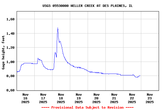 Graph of  Gage height, feet