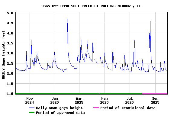 Graph of DAILY Gage height, feet
