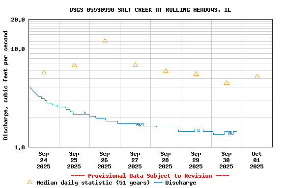 Graph of  Discharge, cubic feet per second