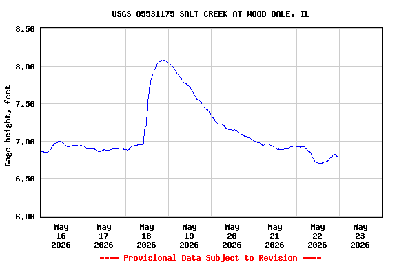 Graph of  Gage height, feet