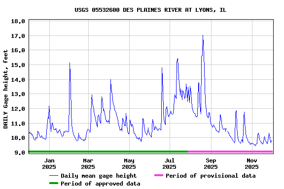 Graph of DAILY Gage height, feet