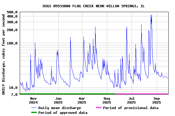 Graph of DAILY Discharge, cubic feet per second