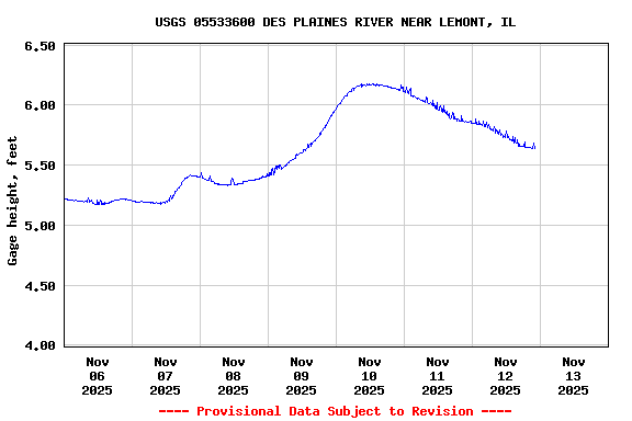 Graph of  Gage height, feet