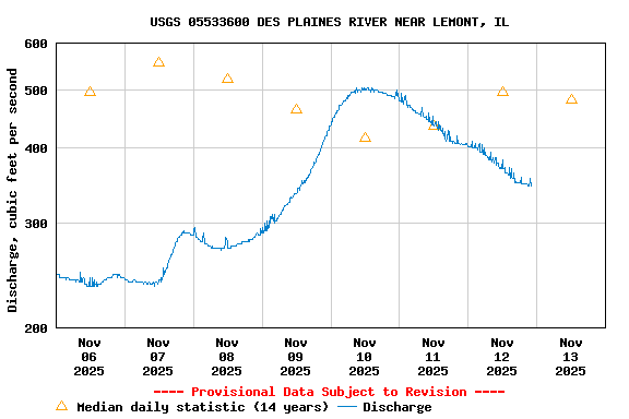 Graph of  Discharge, cubic feet per second
