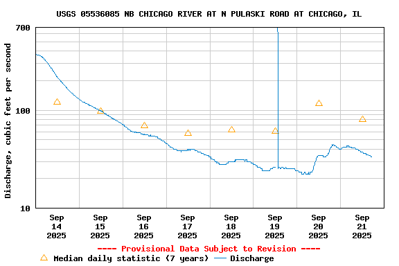 Graph of  Discharge, cubic feet per second