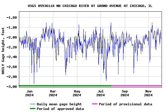 Graph of DAILY Gage height, feet