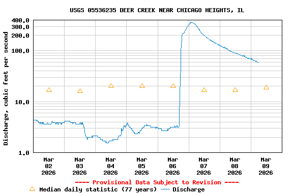Graph of  Discharge, cubic feet per second