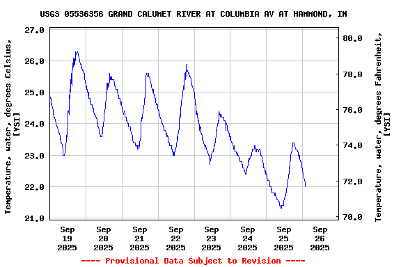 Graph of  Temperature, water, degrees Celsius, [YSI]