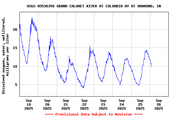 Graph of  Dissolved oxygen, water, unfiltered, milligrams per liter