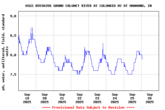 Graph of  pH, water, unfiltered, field, standard units