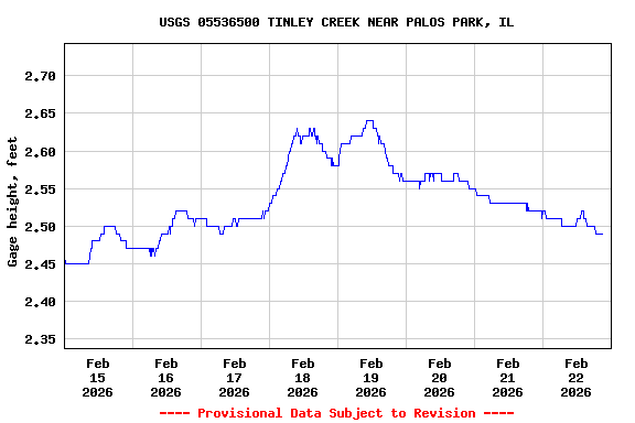 Graph of  Gage height, feet