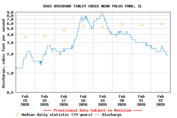 Graph of  Discharge, cubic feet per second