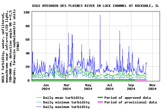 Graph of DAILY Turbidity, water, unfiltered, monochrome near infra-red LED light, 780-900 nm, detection angle 90 +-2.5 degrees, formazin nephelometric units (FNU)