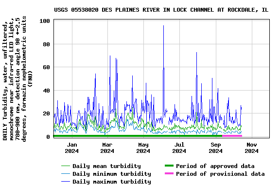 Graph of DAILY Turbidity, water, unfiltered, monochrome near infra-red LED light, 780-900 nm, detection angle 90 +-2.5 degrees, formazin nephelometric units (FNU)