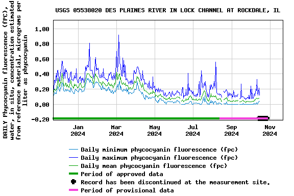 Graph of DAILY Phycocyanin fluorescence (fPC), water, in situ, concentration estimated from reference material, micrograms per liter as phycocyanin