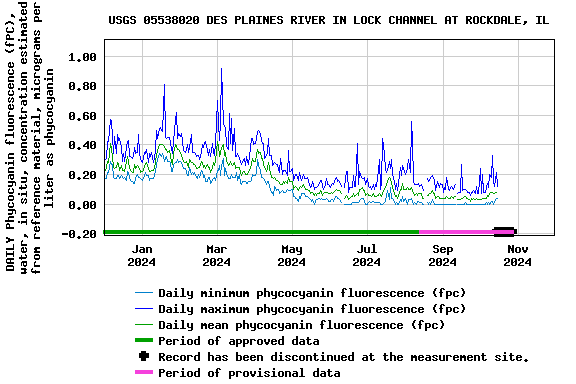 Graph of DAILY Phycocyanin fluorescence (fPC), water, in situ, concentration estimated from reference material, micrograms per liter as phycocyanin