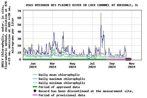 Graph of DAILY Chlorophylls, water, in situ, fluorometric method, excitation at 470 +-15 nm, emission at 685 +-20 nm, micrograms per liter