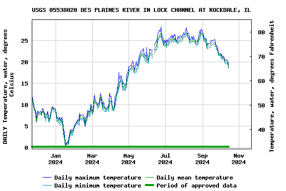 Graph of DAILY Temperature, water, degrees Celsius