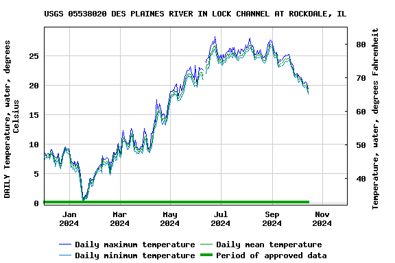 Graph of DAILY Temperature, water, degrees Celsius