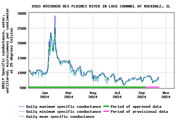 Graph of DAILY Specific conductance, water, unfiltered, microsiemens per centimeter at 25 degrees Celsius