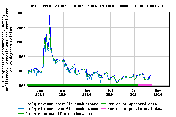 Graph of DAILY Specific conductance, water, unfiltered, microsiemens per centimeter at 25 degrees Celsius