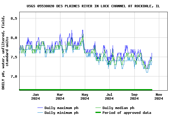 Graph of DAILY pH, water, unfiltered, field, standard units