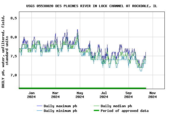 Graph of DAILY pH, water, unfiltered, field, standard units