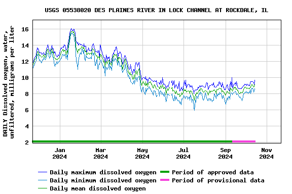 Graph of DAILY Dissolved oxygen, water, unfiltered, milligrams per liter