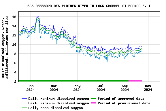 Graph of DAILY Dissolved oxygen, water, unfiltered, milligrams per liter