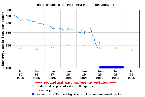 Graph of  Discharge, cubic feet per second