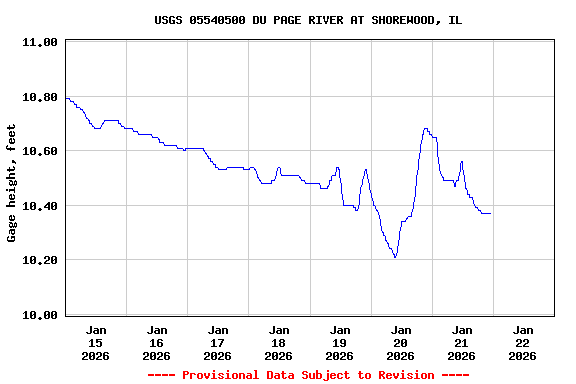 Graph of  Gage height, feet