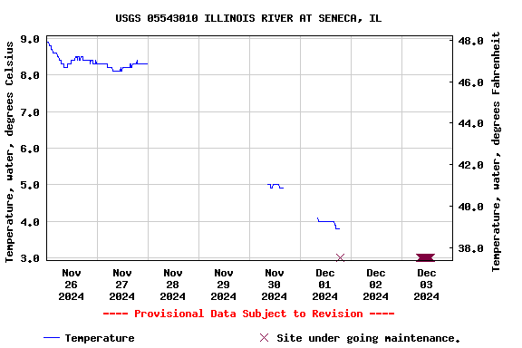 Graph of  Temperature, water, degrees Celsius