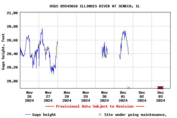 Graph of  Gage height, feet