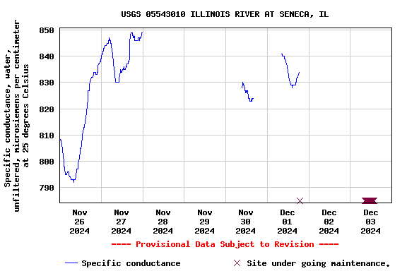 Graph of  Specific conductance, water, unfiltered, microsiemens per centimeter at 25 degrees Celsius