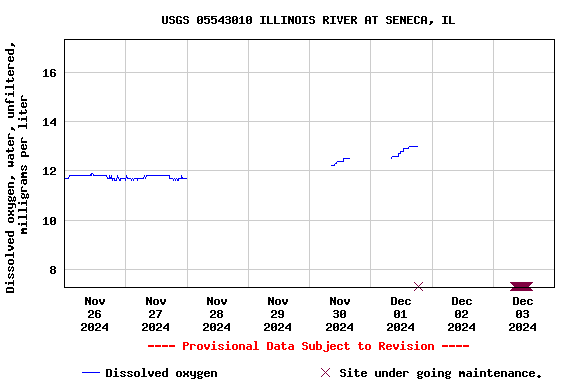 Graph of  Dissolved oxygen, water, unfiltered, milligrams per liter