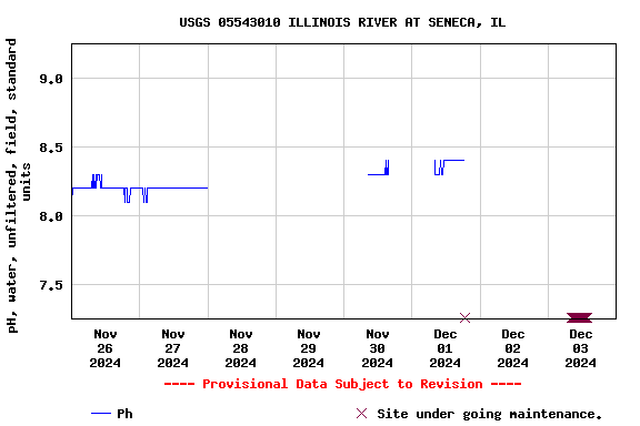 Graph of  pH, water, unfiltered, field, standard units