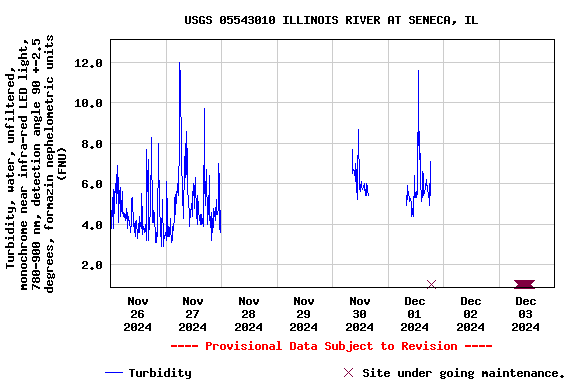 Graph of  Turbidity, water, unfiltered, monochrome near infra-red LED light, 780-900 nm, detection angle 90 +-2.5 degrees, formazin nephelometric units (FNU)