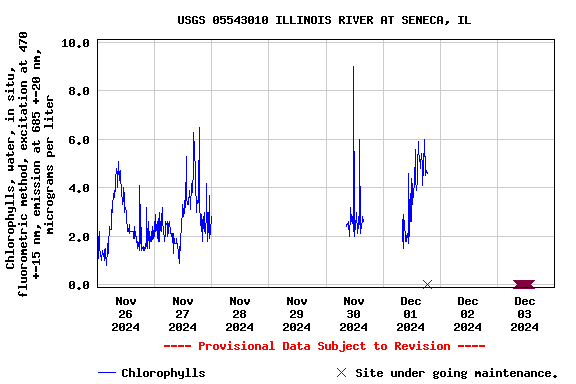 Graph of  Chlorophylls, water, in situ, fluorometric method, excitation at 470 +-15 nm, emission at 685 +-20 nm, micrograms per liter