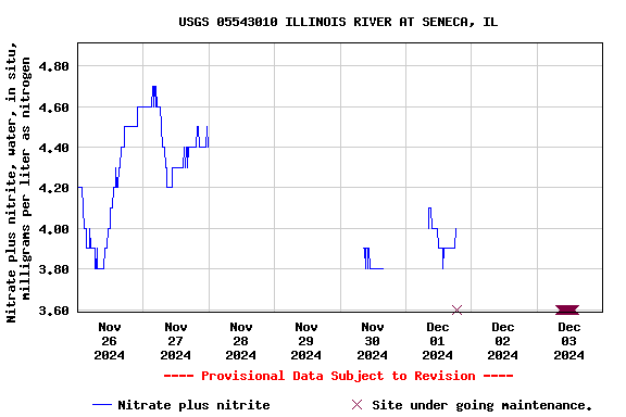 Graph of  Nitrate plus nitrite, water, in situ, milligrams per liter as nitrogen