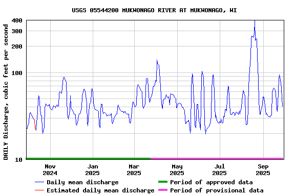 Graph of DAILY Discharge, cubic feet per second