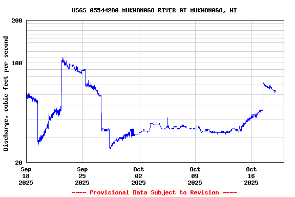 Graph of  Discharge, cubic feet per second