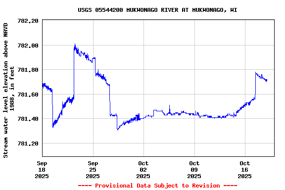 Graph of  Stream water level elevation above NAVD 1988, in feet
