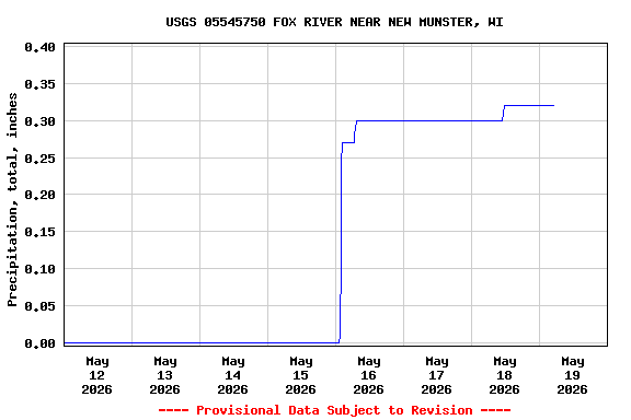 Graph of  Precipitation, total, inches