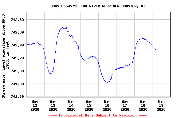Graph of  Stream water level elevation above NAVD 1988, in feet