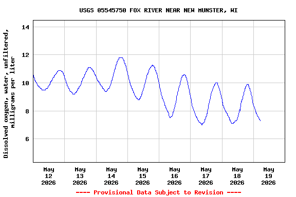 Graph of  Dissolved oxygen, water, unfiltered, milligrams per liter
