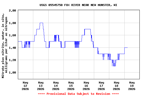 Graph of  Nitrate plus nitrite, water, in situ, milligrams per liter as nitrogen