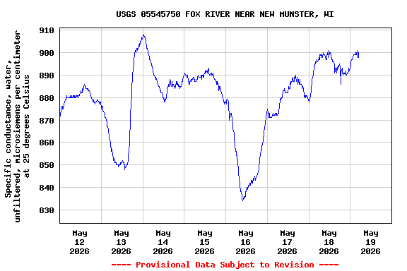 Graph of  Specific conductance, water, unfiltered, microsiemens per centimeter at 25 degrees Celsius