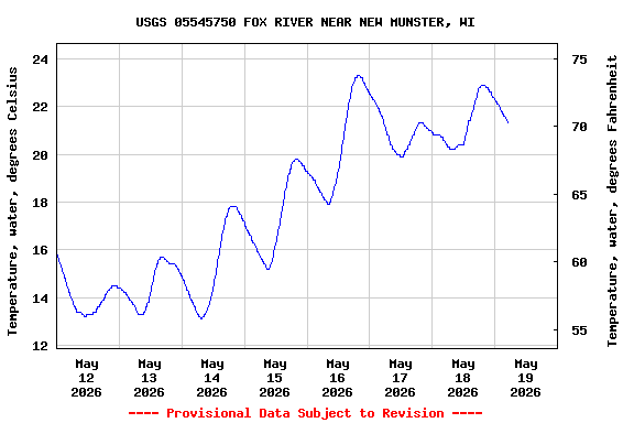 Graph of  Temperature, water, degrees Celsius