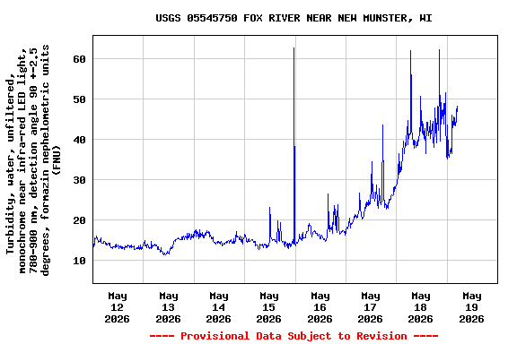 Graph of  Turbidity, water, unfiltered, monochrome near infra-red LED light, 780-900 nm, detection angle 90 +-2.5 degrees, formazin nephelometric units (FNU)