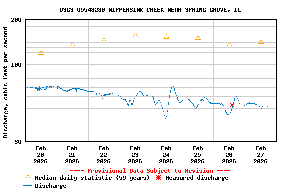 Graph of  Discharge, cubic feet per second